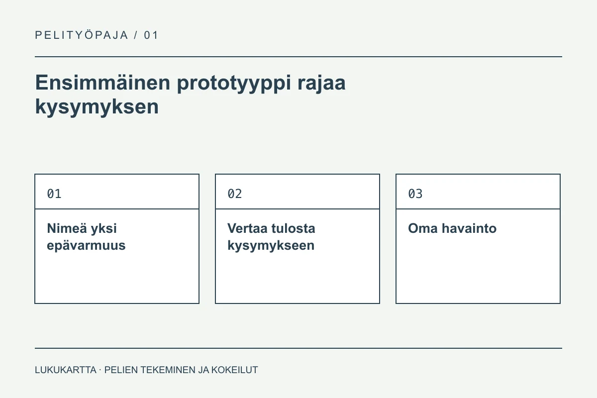 Lukukartta: Ensimmäinen prototyyppi rajaa kysymyksen. Nimeä yksi epävarmuus, Vertaa tulosta kysymykseen, Oma havainto.