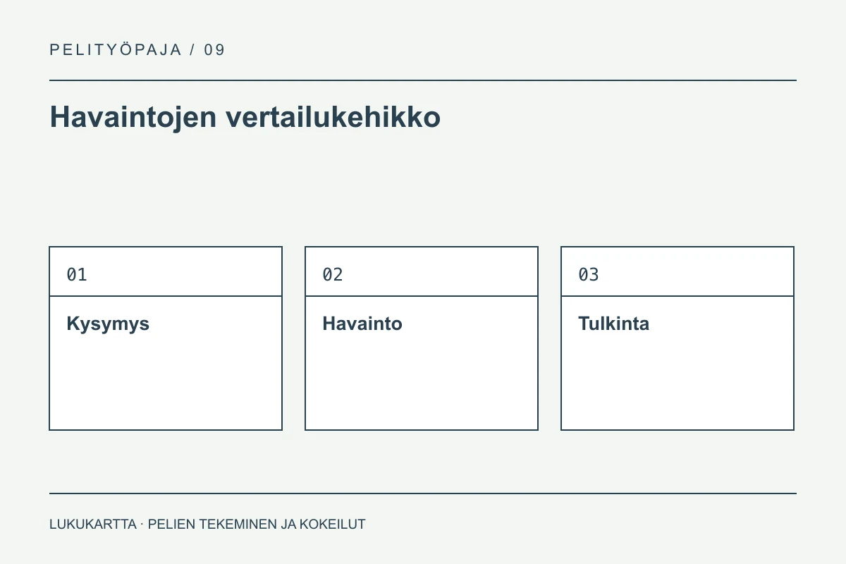 Havaintojen vertailukehikko: Kysymys, Havainto, Tulkinta